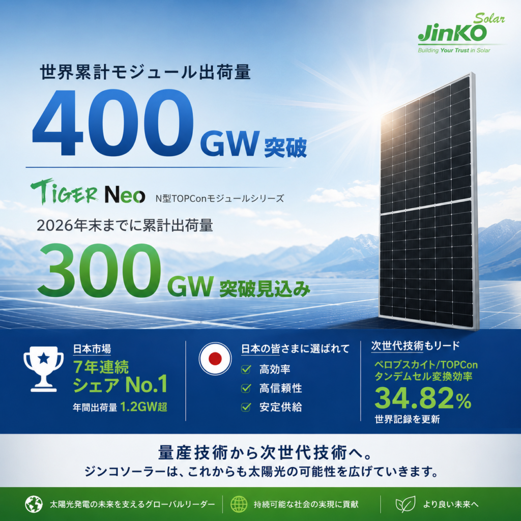 ジンコソーラーの「Tiger Neo」累計出荷、2026年末に300GW突破へ 世界累計は400GW超