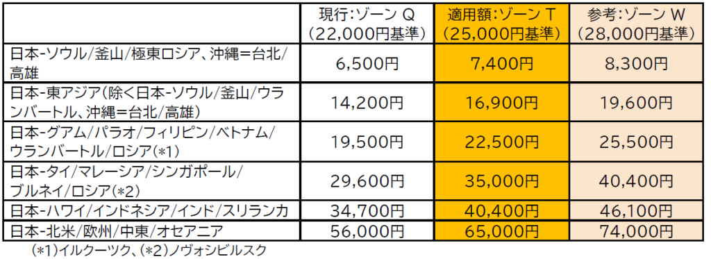 JAL・JTA、国際線燃油サーチャージを申請 算定はゾーンW相当も7〜8月発券はゾーンT基準へ