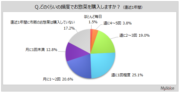 お惣菜は週1回以上が5割弱、購入意向は約66% マイボイスコムが1.1万人調査