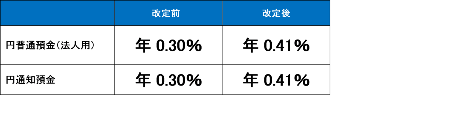 SBI新生銀行、法人向け円普通預金金利を7月10日に引き上げへ