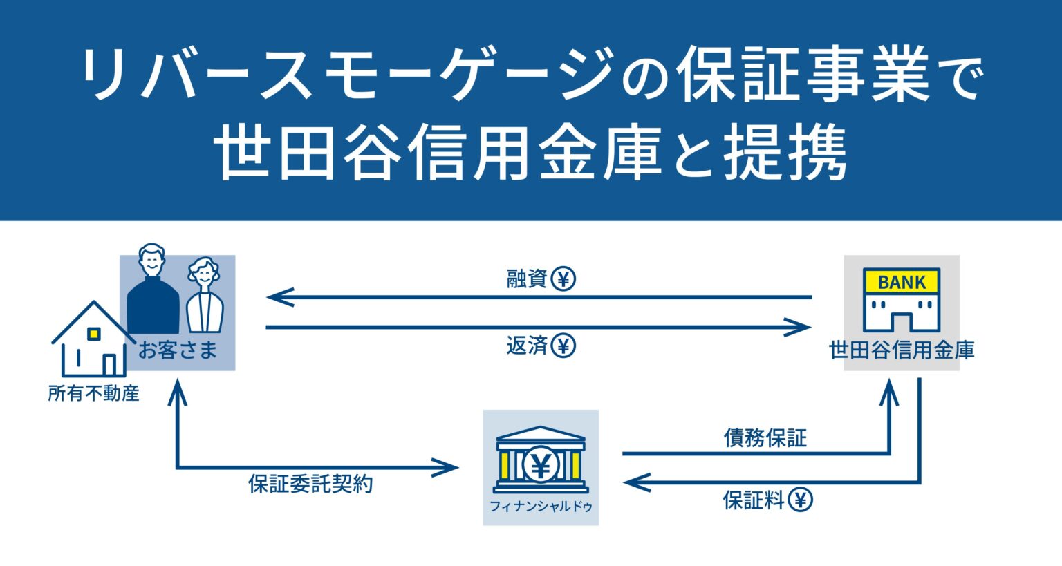 フィナンシャルドゥ、世田谷信用金庫のリバースモーゲージで担保評価と債務保証