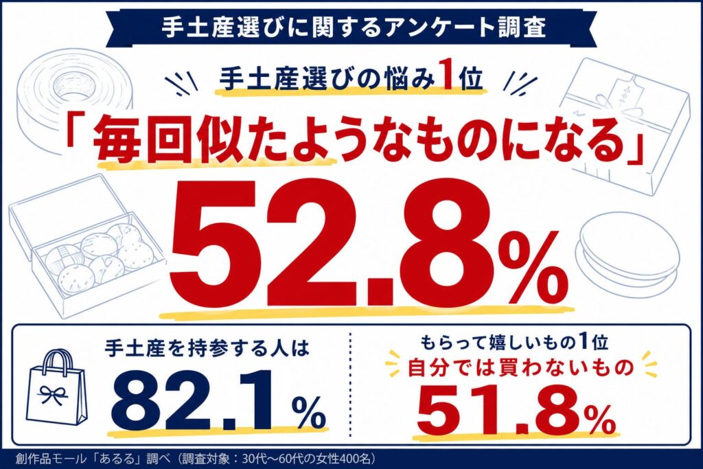 手土産は82%が持参、選び方の悩みは87.5% 「似たものになる」52.8%で最多