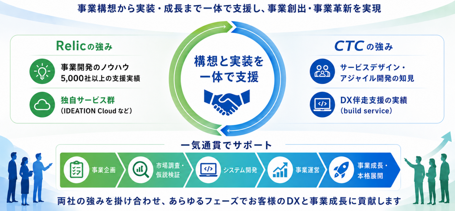 CTCとRelic、生成AI・クラウド活用の新規事業を一気通貫で支援する新サービス