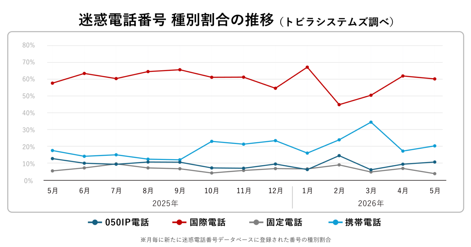 PayPay送金詐欺SMSが2月比22.4倍、国際電話からの不審コールも6割超