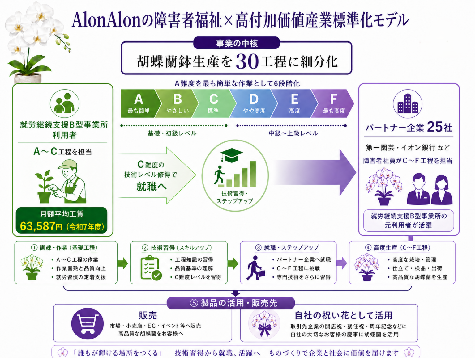 富津のNPO、B型工賃の月平均6.4万円に 2026年6月は9.5万円で単月最高