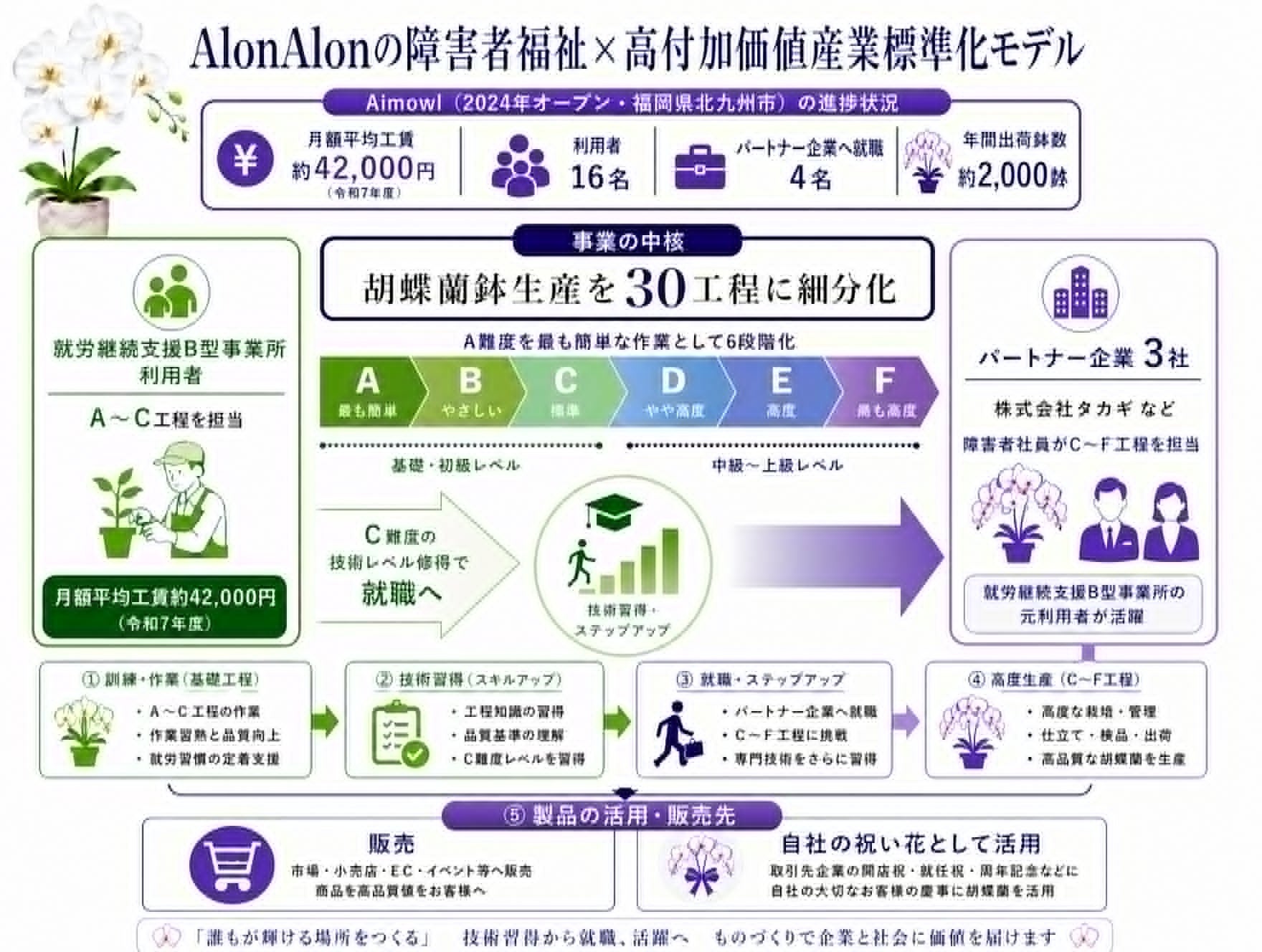 北九州の就労支援B型「Aimowl」18カ月で胡蝶蘭年2,000鉢出荷、月平均工賃4.2万円