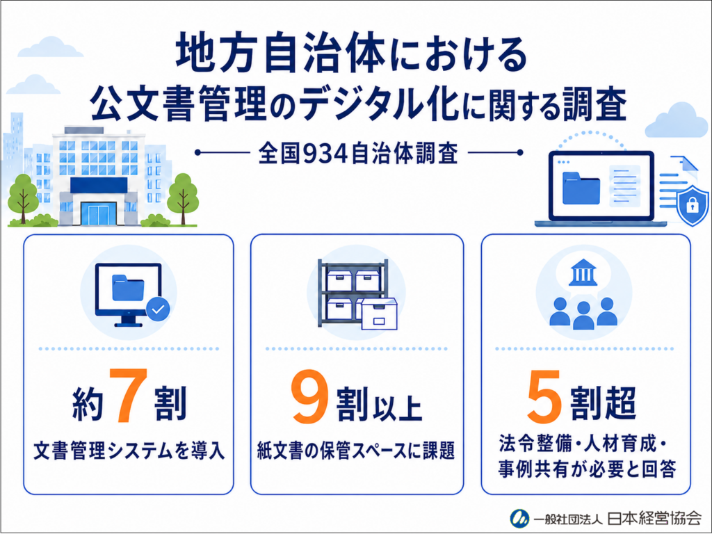 自治体の文書管理DX、導入69%も紙保管が逼迫 NOMA調査で課題浮き彫り