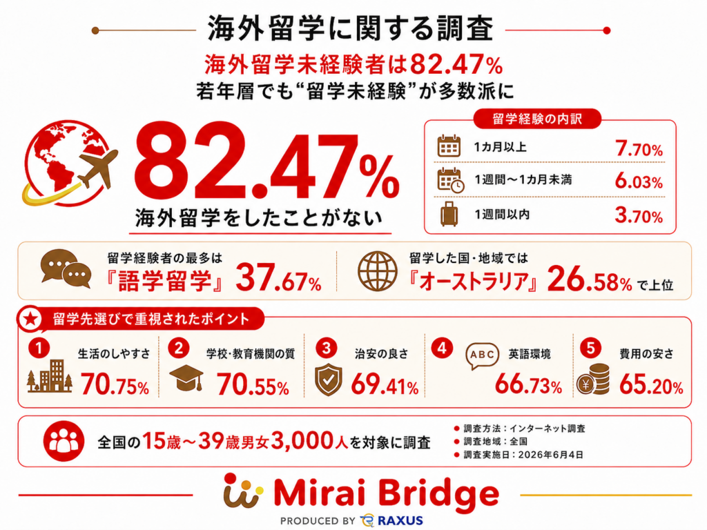 若年層の海外留学未経験は82.47% 15〜39歳3,000人調査で実態判明