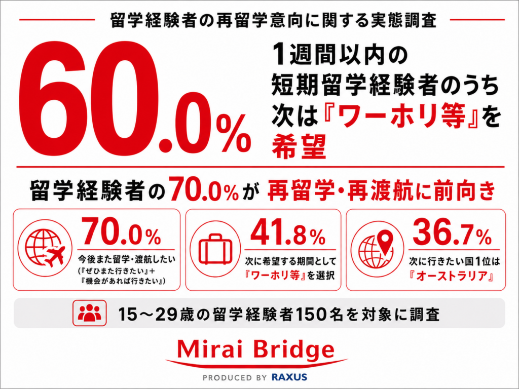 留学経験者の70%が再渡航に前向き、次は「ワーホリ等1年未満」最多 ラグザス調査