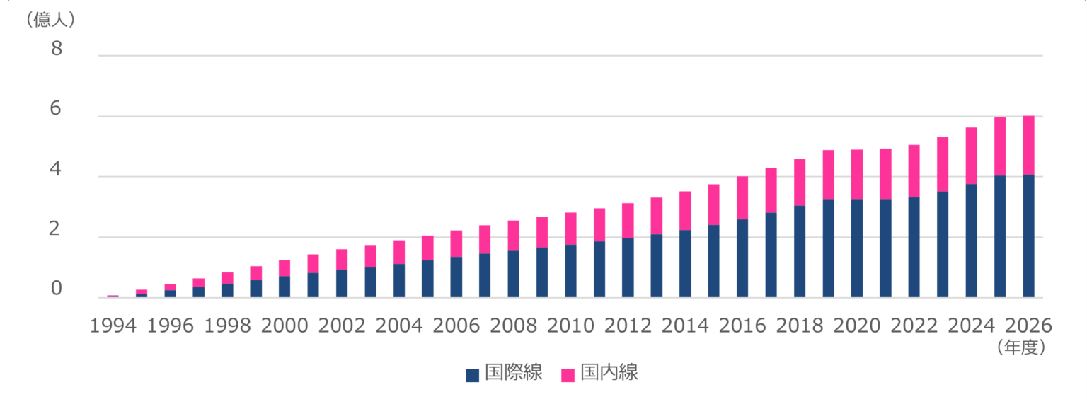 関空、開港以来の累計旅客6億人に到達 国際線4億人・国内線1.9億人