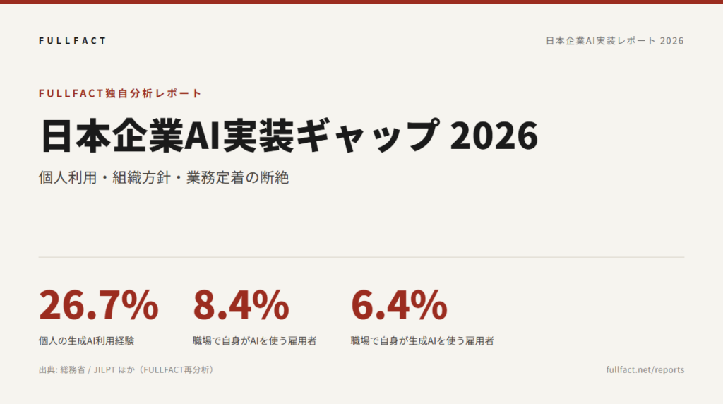 生成AI、個人普及26.7%でも職場利用6.4% FULLFACTが「日本企業AI実装ギャップ2026」公開