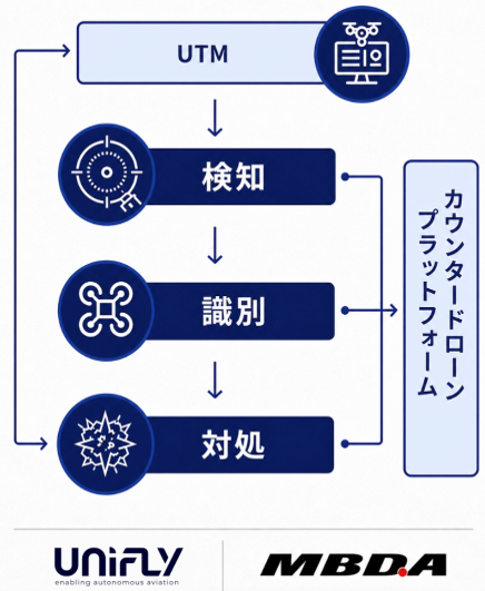 テラドローン子会社Unifly、MBDAと不審ドローン対策「検知・識別・対処」統合基盤を共同実装へ