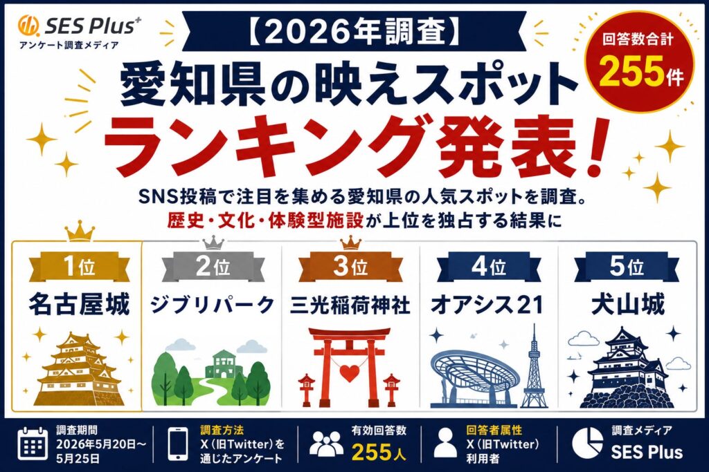 Xアンケートで選ぶ愛知の映えスポット1位は名古屋城、有効回答255人