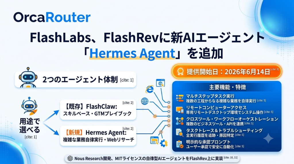 FlashLabs、B2Bセールス基盤「FlashRev」に自律型AIエージェント「Hermes Agent」追加 1〜3分で起動