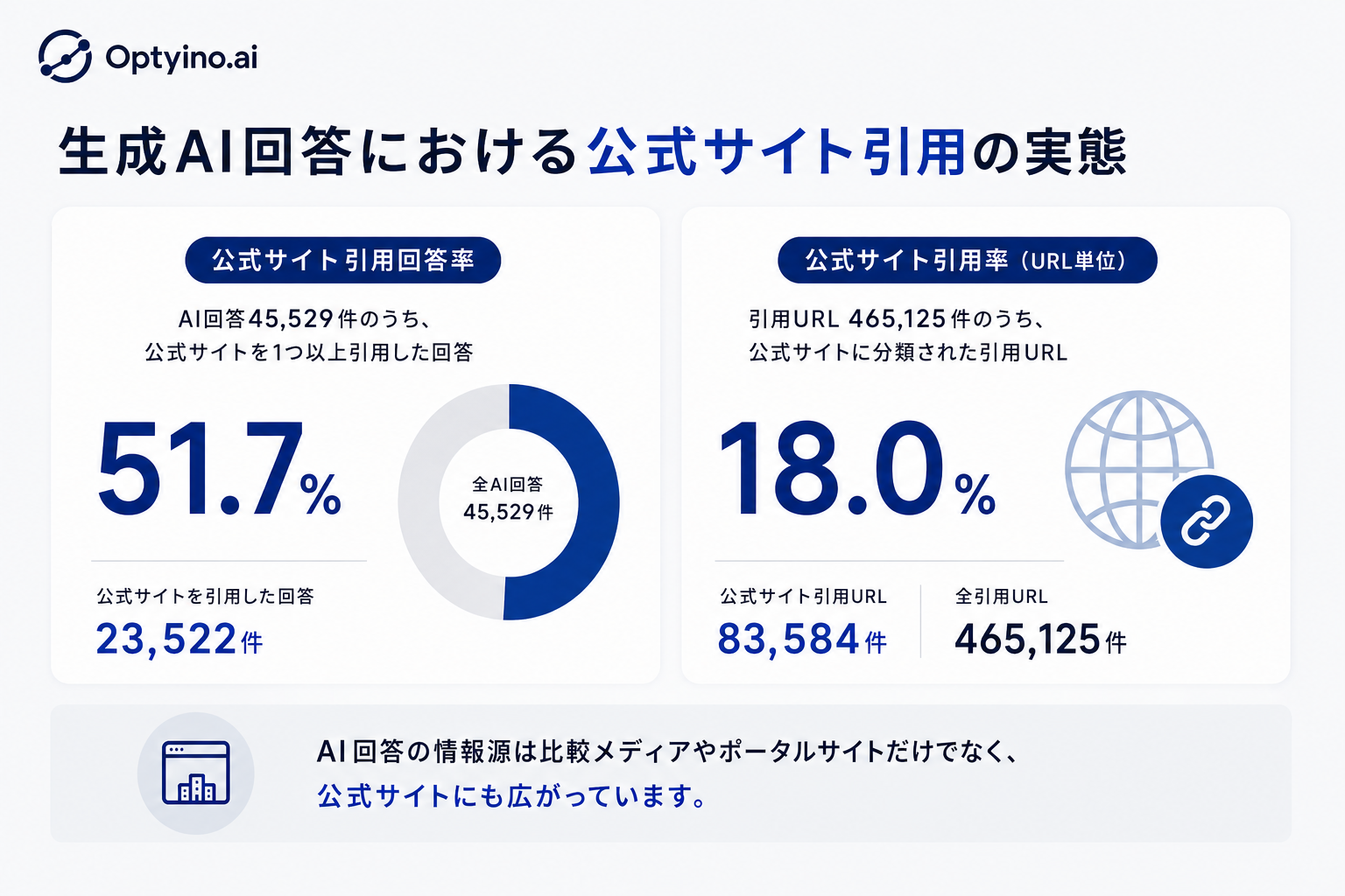 生成AI回答の引用元、公式サイトは回答の51.7％で参照　比較メディアはURL構成比43.4％