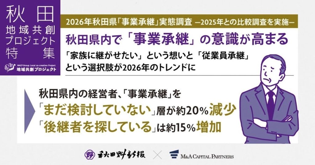 秋田の事業承継、未検討が23.3%に低下 従業員承継の検討は36.7%へ上昇