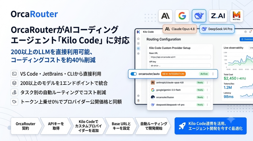 OrcaRouter、Kilo Codeに正式対応 200超のLLMを1キーで使い分け、コスト約40%削減へ
