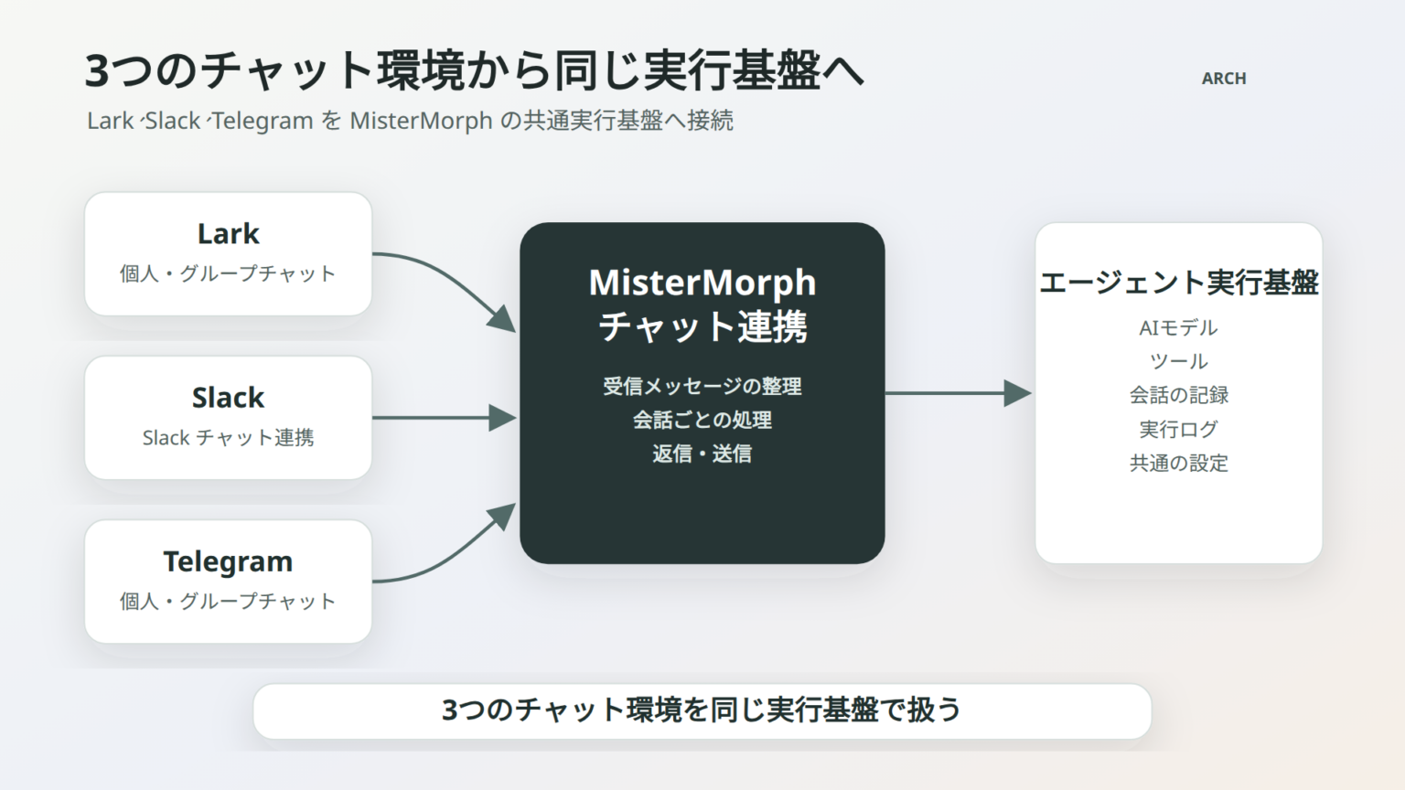 MisterMorphがLark連携、チャットからAIエージェント実行 画像入力は1メッセージ3枚まで