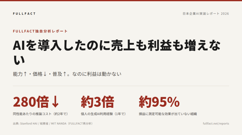 AIは賢く安く普及したのに利益が増えない理由、FULLFACTが実装設計の論点を整理