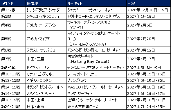 フォーミュラE暫定カレンダー発表、13都市21レースで東京が初のシーズン最終戦に