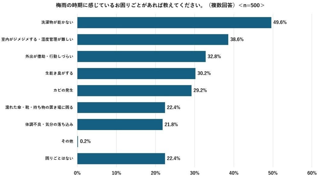 梅雨の困りごと首位は「洗濯物が乾かない」49.6%、エアコンのニオイ・カビ対策は未実施が73.2%