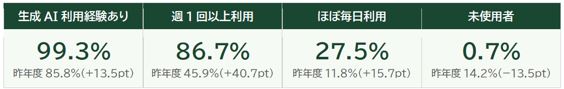 新入社員の生成AI利用99.3%　ジェック調査、週1回以上は86.7%
