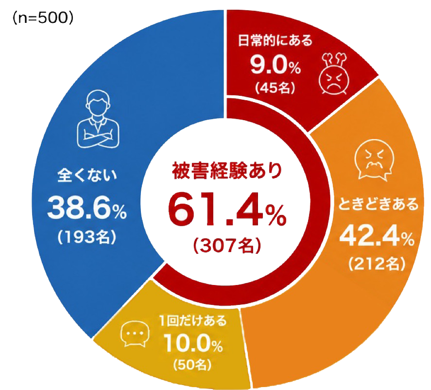 接客現場のカスハラ、経験率61.4%　「記録したかった」82.4%に対し記録できているのは7.8%