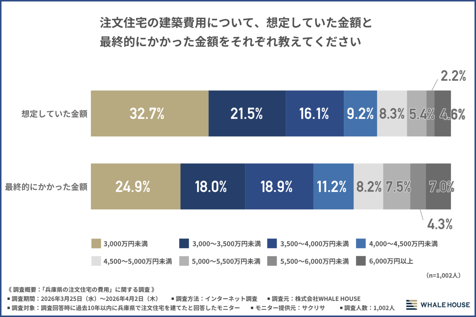 兵庫の注文住宅、最終費用は予算比10〜20%上振れ 施主1,002人調査で依頼先・外構費・補助金も可視化