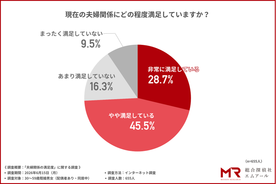 夫婦満足度74.2%、不満層は浮気・不倫経験30.6% MRが655人調査