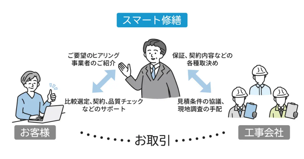スマート修繕、マンション修繕談合疑義報道に反論 公取委の措置対象外と説明