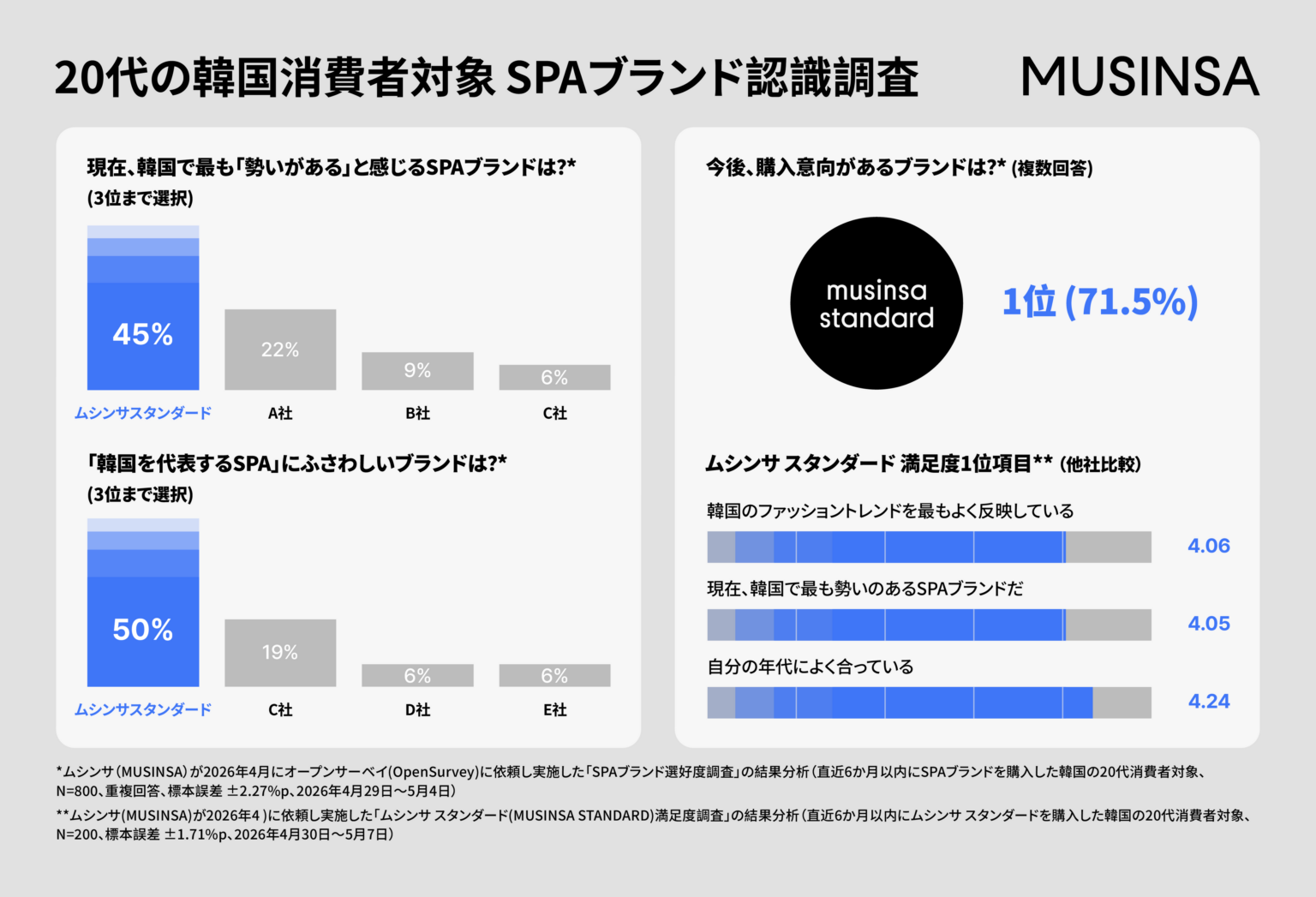 ムシンサ「MUSINSA STANDARD」日本売上が前年比約6倍、韓国20代調査で購入意向1位に