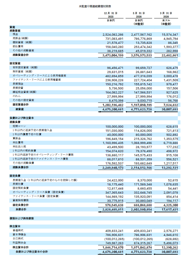 リーフラス、26年12月期1Qは売上高10.0%増 営業利益は7.7%減