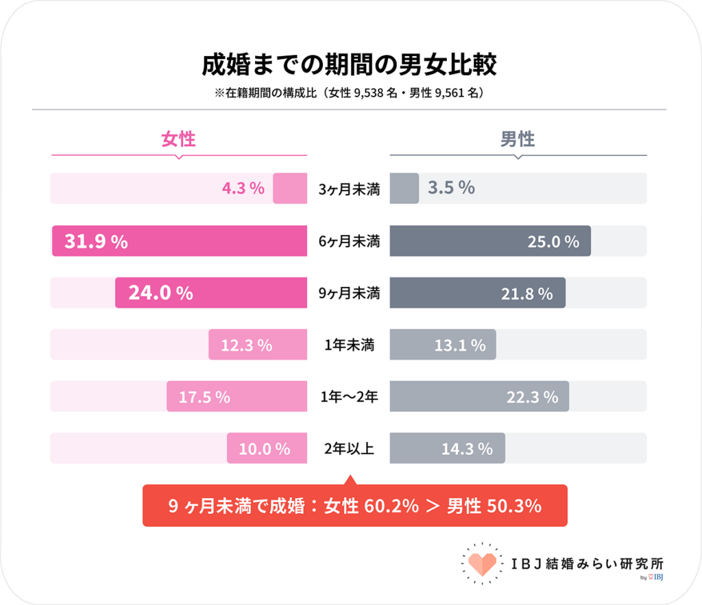 IBJ分析、成婚女性は申込・お見合い数が非成婚の約2倍 最多は9カ月未満で成婚退会