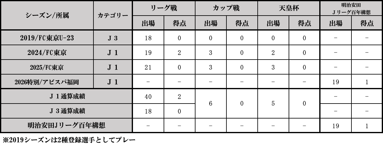FC東京の岡哲平、福岡への期限付き移籍を2027年6月末まで延長　古巣戦は出場不可
