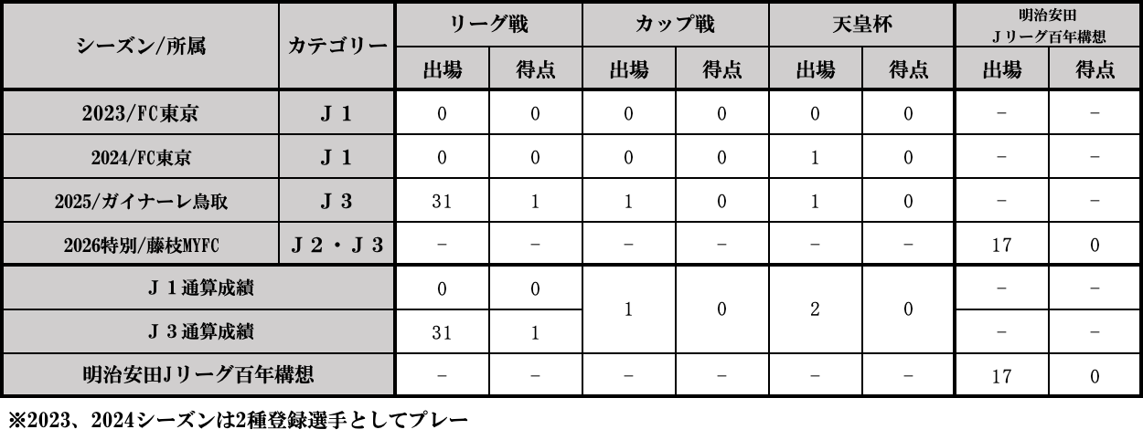 FC東京、DF永野修都の復帰を決定　藤枝MYFCへの育成型期限付き移籍から