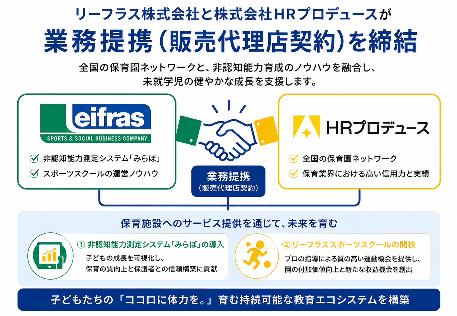 リーフラス、HRプロデュースと提携し保育施設1万259園に「みらぼ」と園内スポーツ展開へ リーフラス、HRプロデュースと提携し保育施設1万259園に「みらぼ」と園内スポーツ展開へ