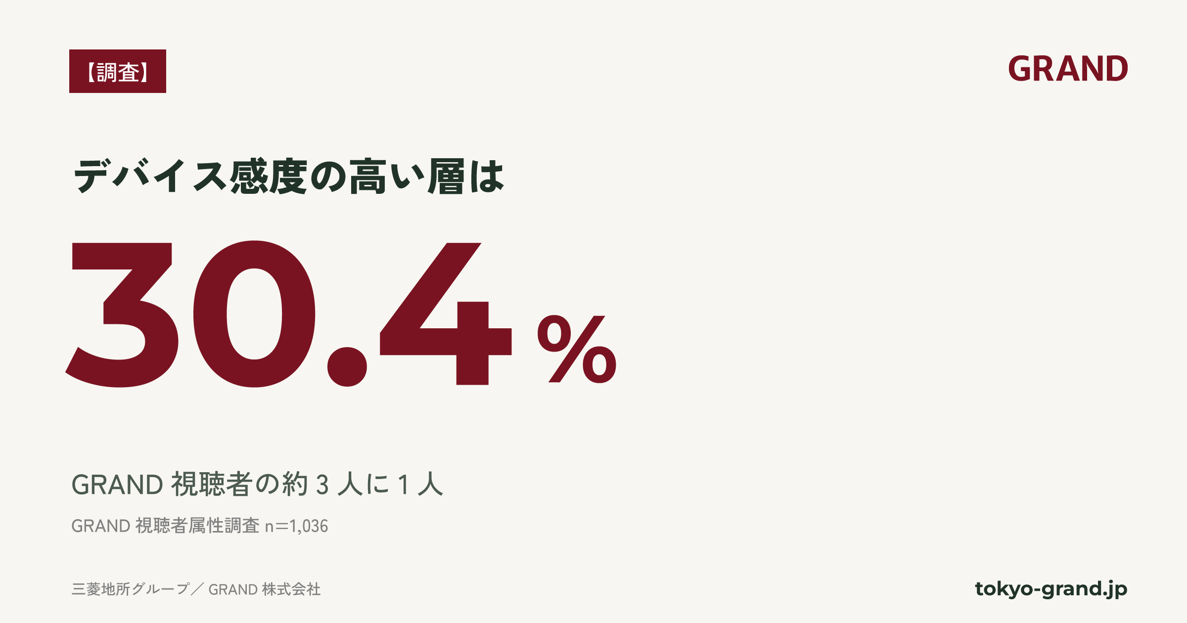 オフィスビルメディア「GRAND」、視聴者の30.4%が高デバイス感度層 行動傾向をレポート公開 オフィスビルメディア「GRAND」、視聴者の30.4%が高デバイス感度層 行動傾向をレポート公開