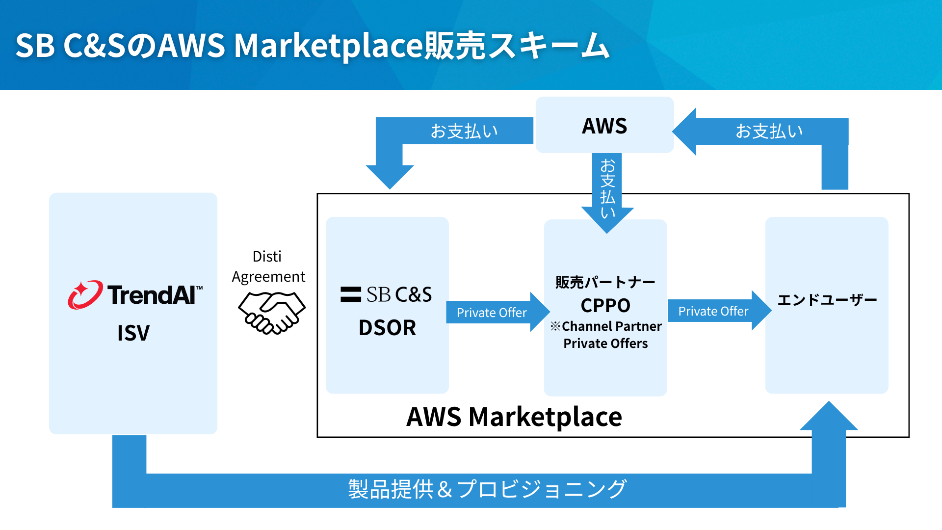 SB C&S、AWS Marketplaceでトレンドマイクロ「TrendAI」提供開始 DSORとして販売・請求を代行 SB C&S、AWS Marketplaceでトレンドマイクロ「TrendAI」提供開始 DSORとして販売・請求を代行