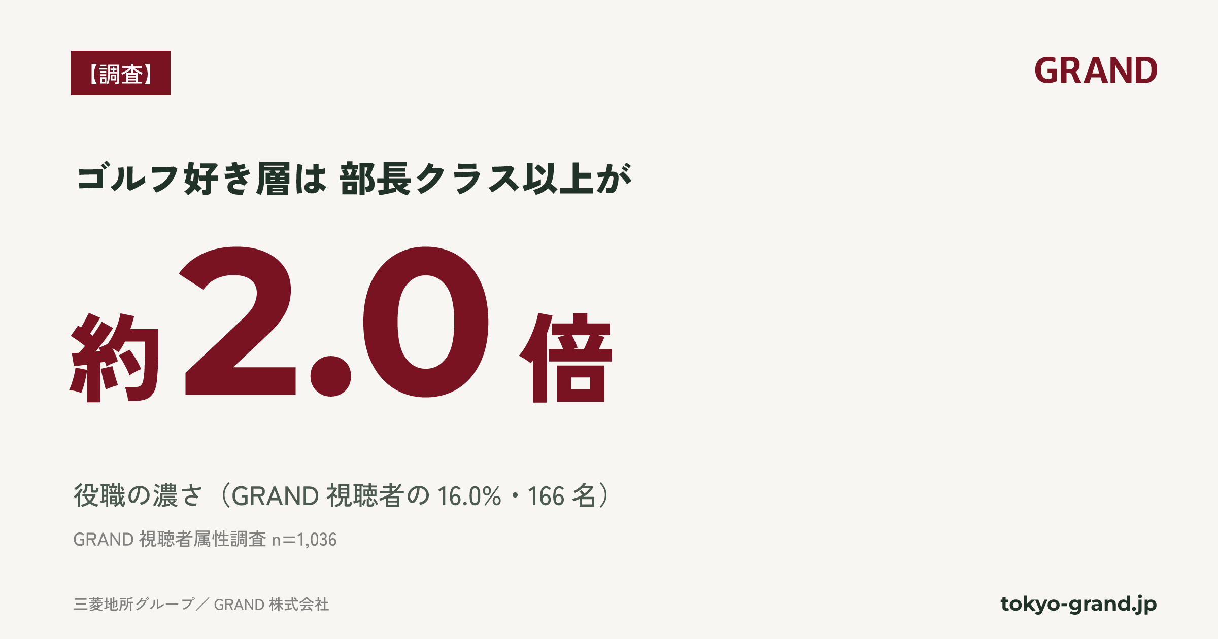 オフィスメディア「GRAND」視聴者の16.0%がゴルフ好き、部長以上38.0%の傾向も