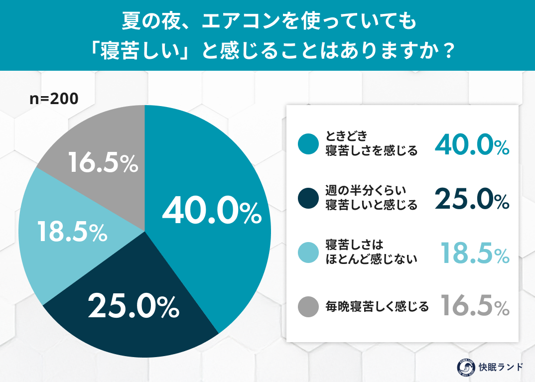 エアコン使用でも「寝苦しい」81.5% 寝床内気候の認知は1.5%、ムーンムーン調査 エアコン使用でも「寝苦しい」81.5% 寝床内気候の認知は1.5%、ムーンムーン調査