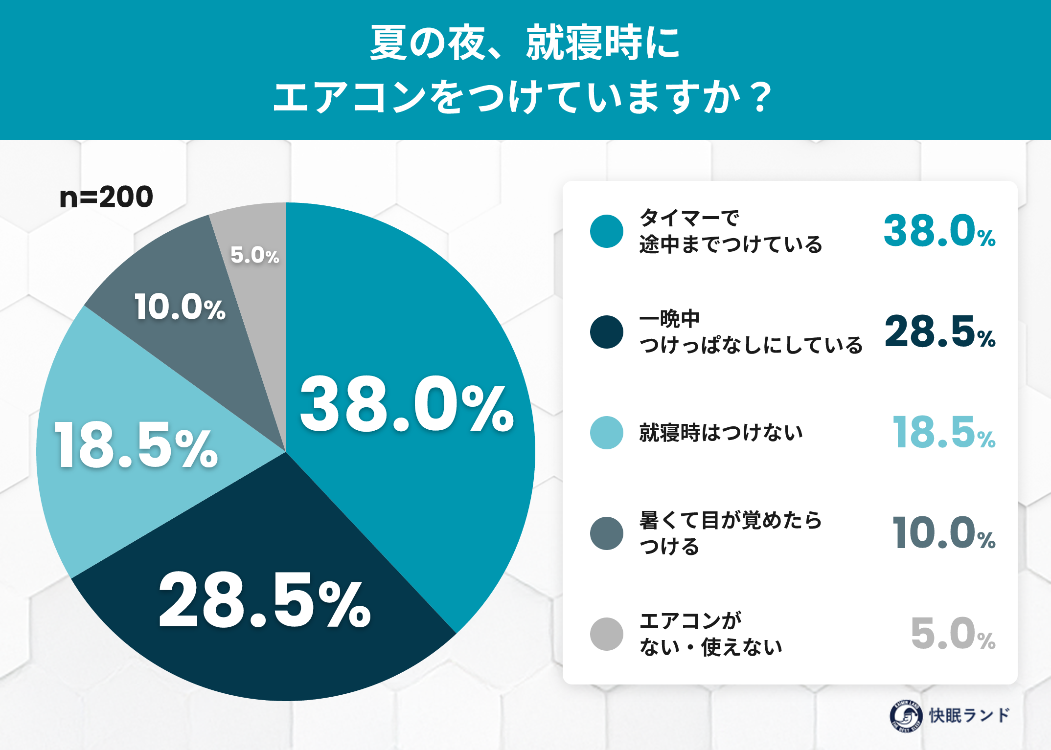 夜間熱中症は92%が認知、就寝時は71.5%が無冷房になり得る ムーンムーンが200人調査 夜間熱中症は92%が認知、就寝時は71.5%が無冷房になり得る ムーンムーンが200人調査