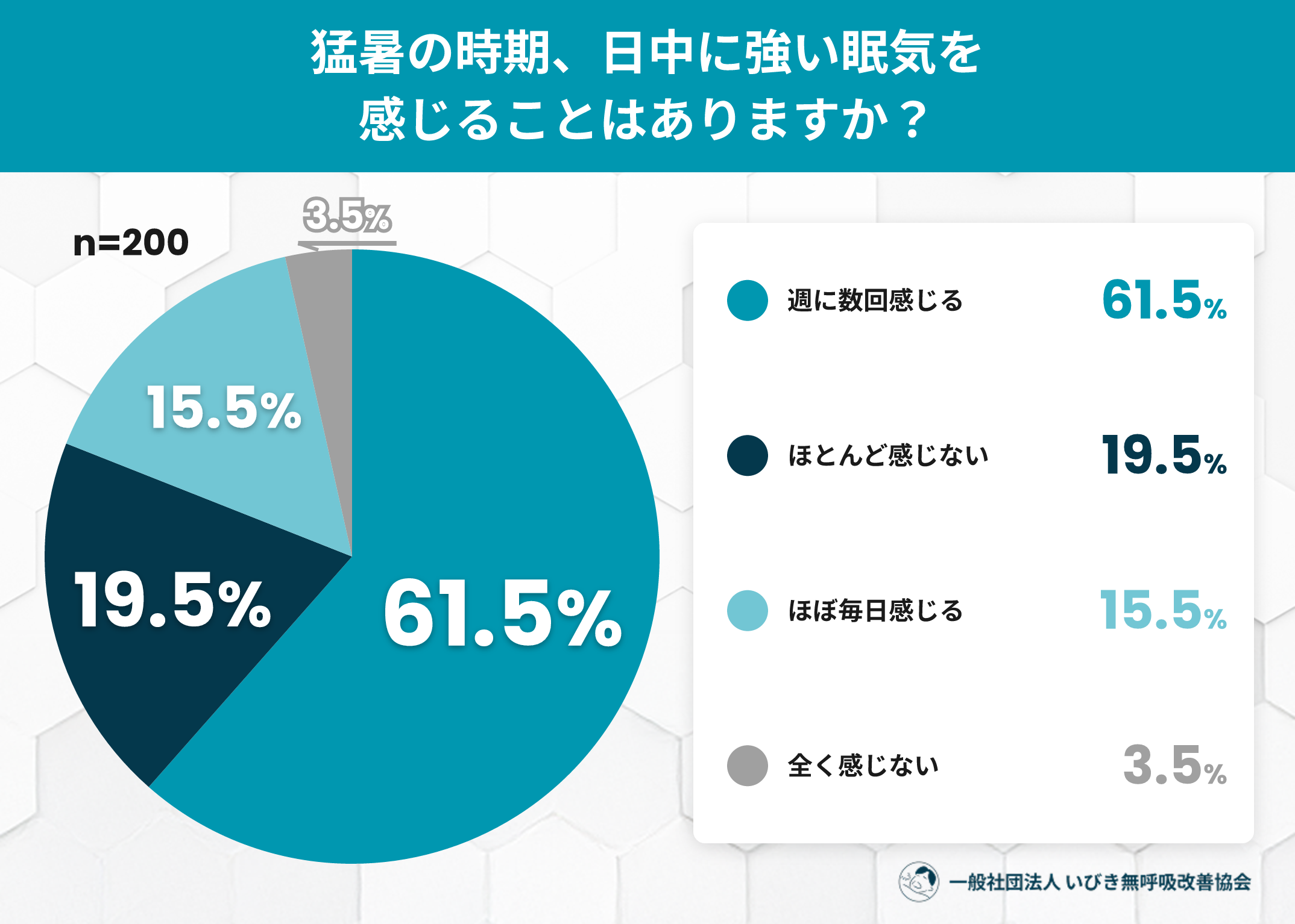 夏の強い眠気、77％が週数回以上　SASのサイン「詳しく知る」は4.5％