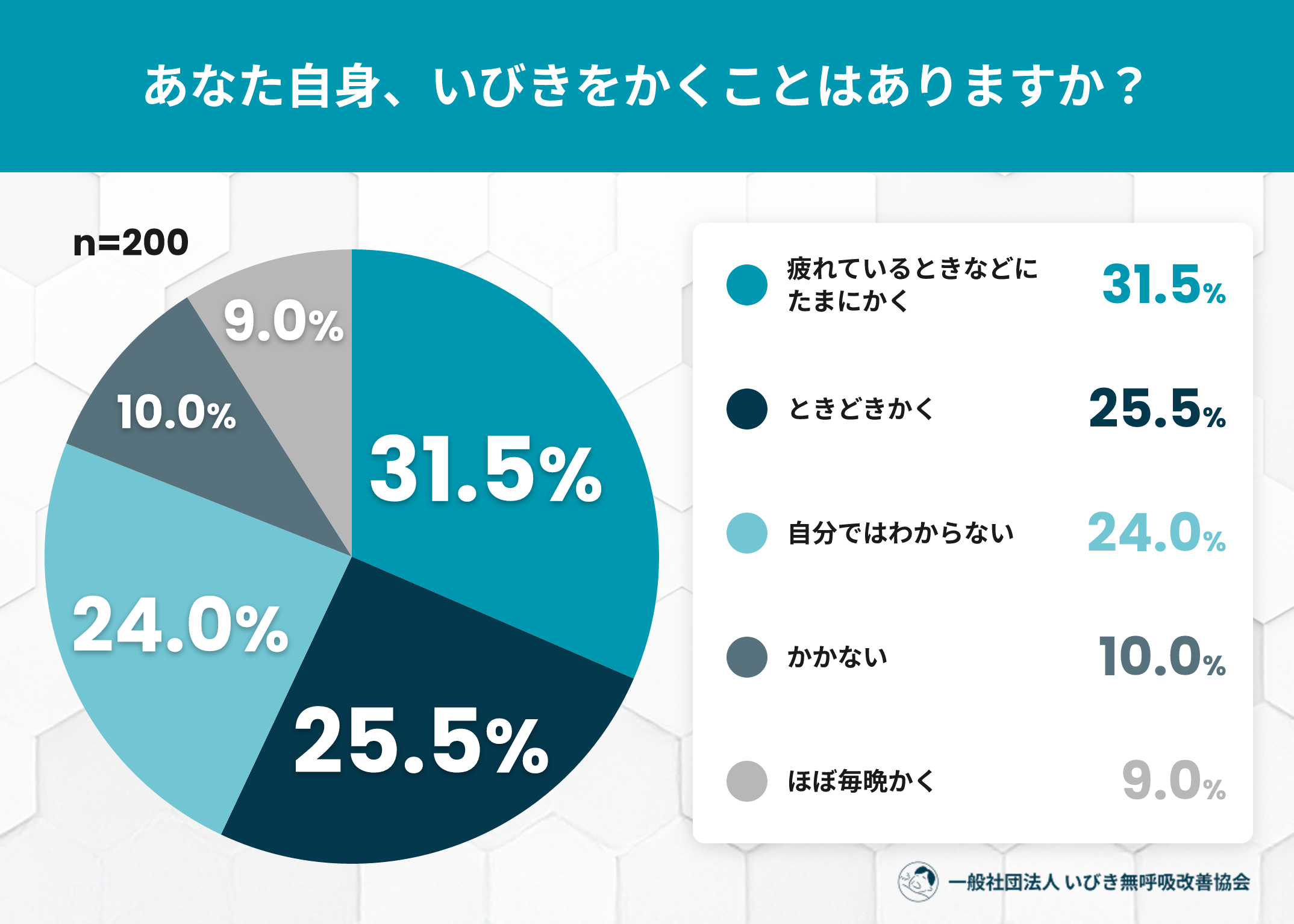 30〜60代女性のいびき自覚66％、医療相談0％に　更年期との混同も