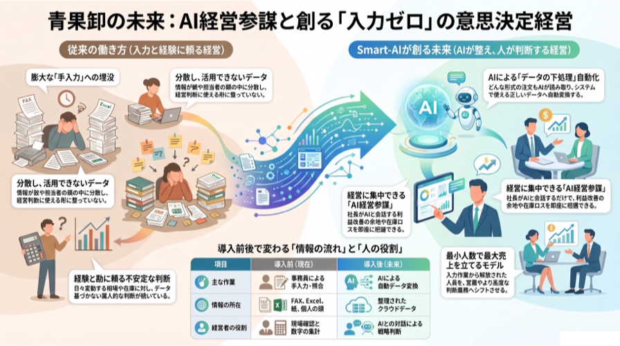 DXONE、青果・食品卸向けにLLM連携「Smart-AI」提供開始 FAXやExcelの注文データを自動整形 DXONE、青果・食品卸向けにLLM連携「Smart-AI」提供開始 FAXやExcelの注文データを自動整形