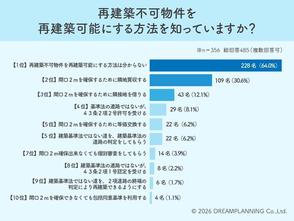 再建築不可の解決法「知らない」64% ドリームプランニングが356人調査 再建築不可の解決法「知らない」64% ドリームプランニングが356人調査
