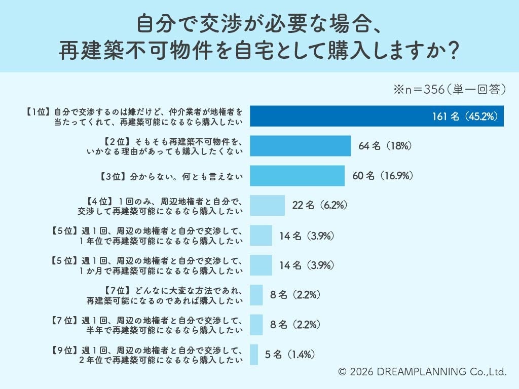 再建築不可でも「業者が隣地交渉なら買いたい」45.2%　ドリームプランニングが356人調査