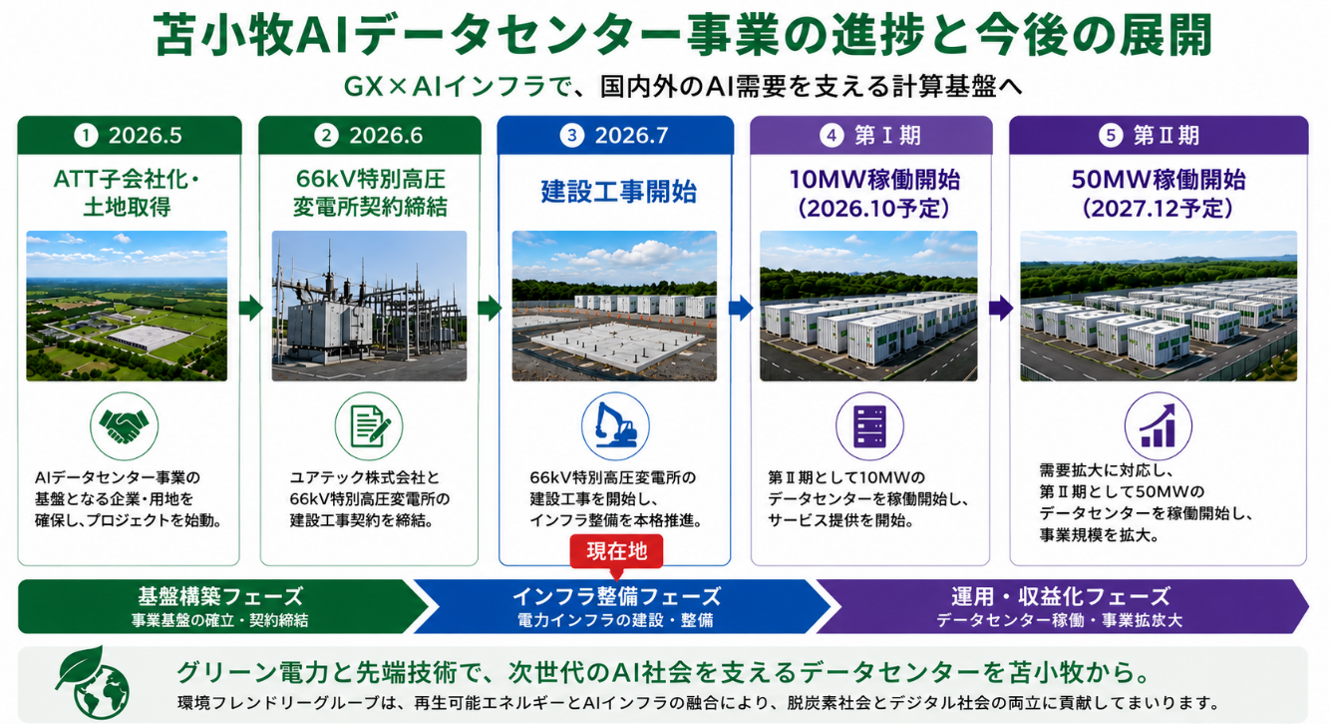 苫小牧のAIデータセンター向け66kV変電所が着工、将来50MW受電へ