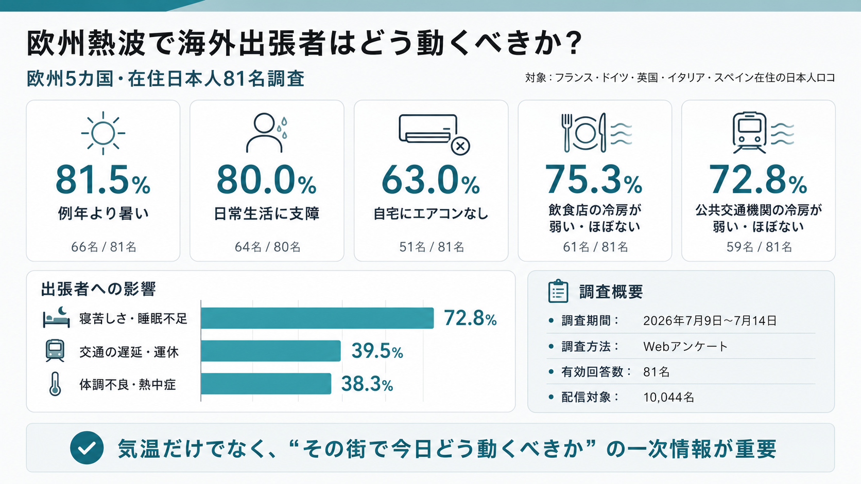 欧州5カ国の在住日本人81人が回答、熱波下の交通・宿泊・冷房事情をロコタビが整理 欧州5カ国の在住日本人81人が回答、熱波下の交通・宿泊・冷房事情をロコタビが整理