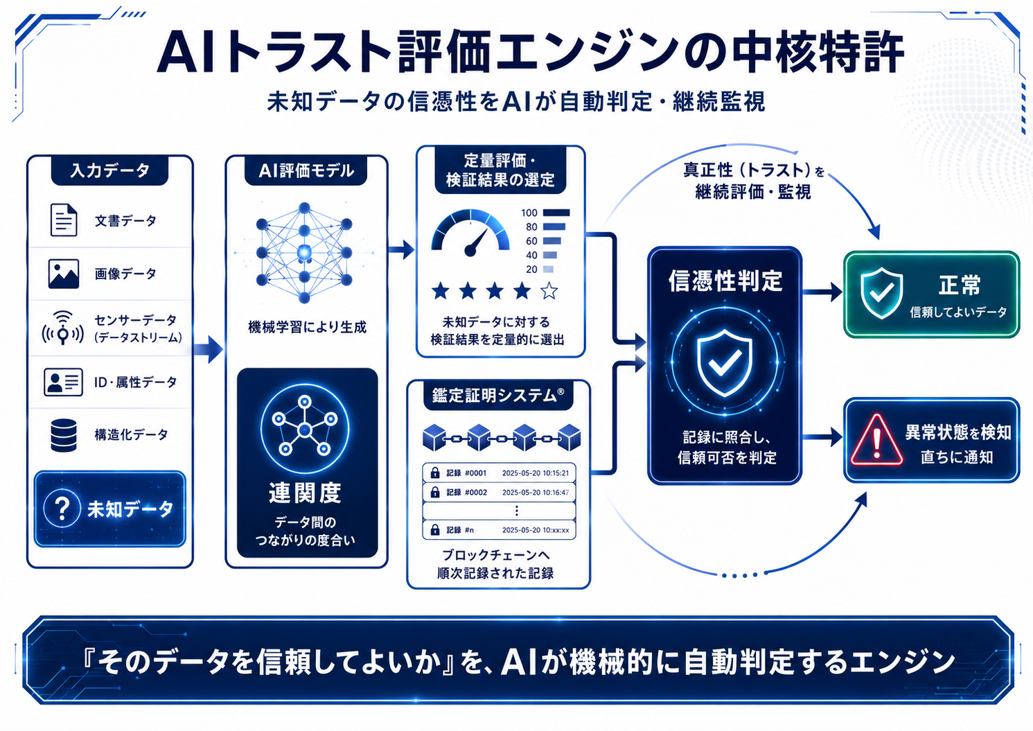 cycaltrust、AI×ブロックチェーンで信憑性と異常を判定する技術が特許査定 cycaltrust、AI×ブロックチェーンで信憑性と異常を判定する技術が特許査定
