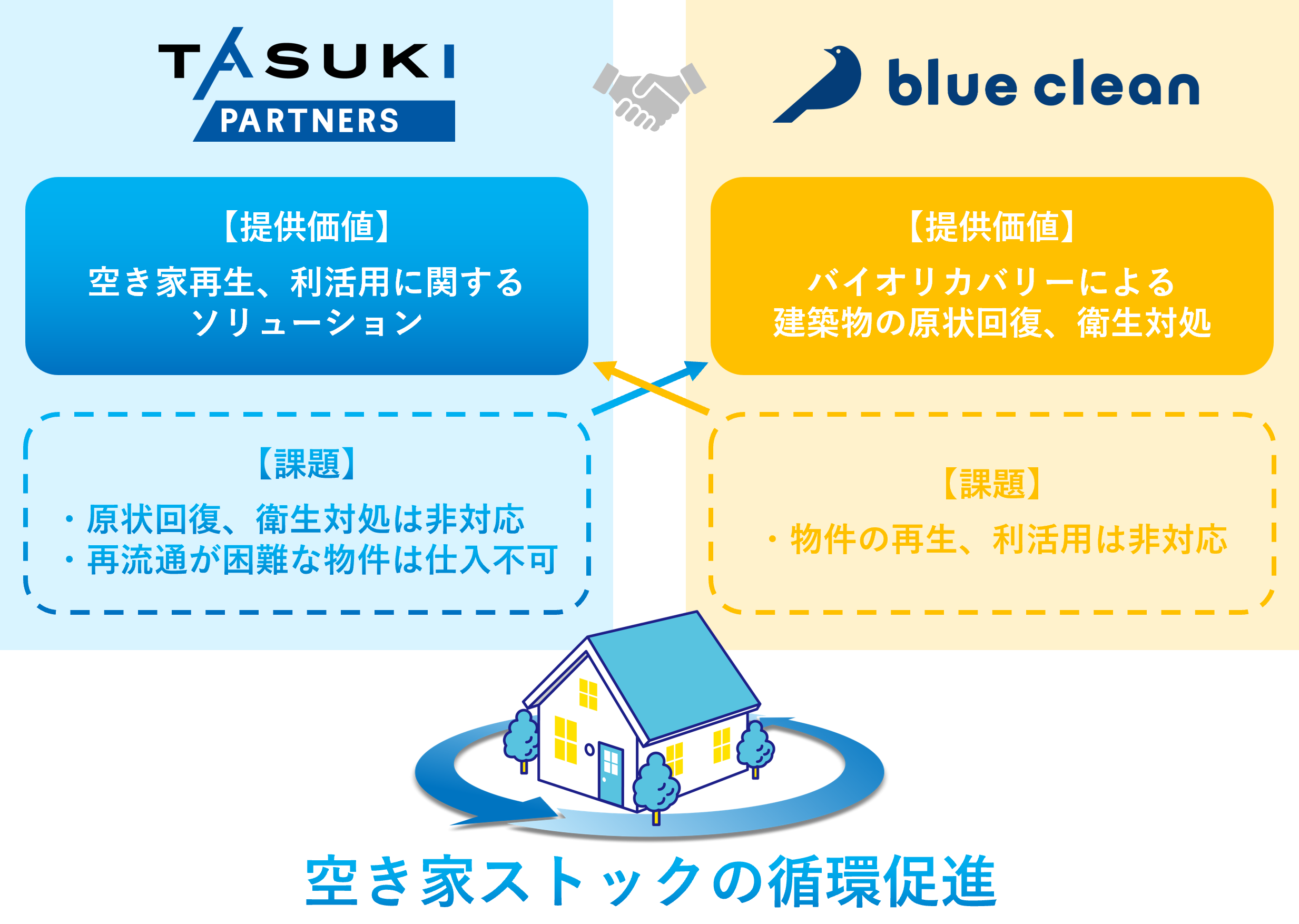 タスキパートナーズとブルークリーン、再流通困難な空き家再生で業務提携 タスキパートナーズとブルークリーン、再流通困難な空き家再生で業務提携